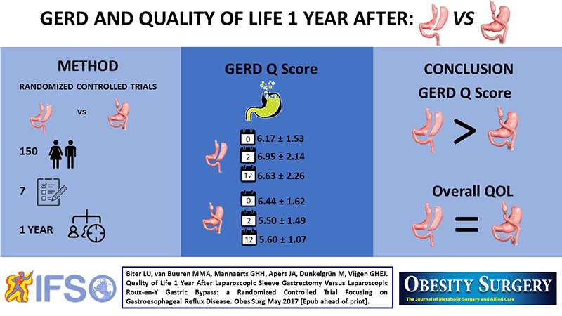 Gerd and Quality Of Life