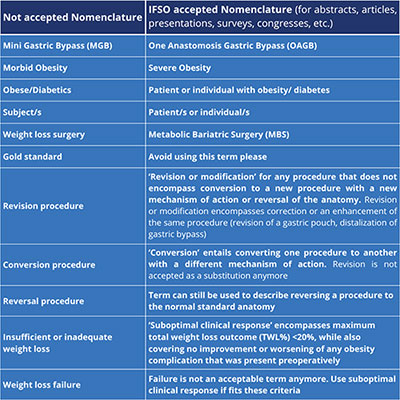 IFSO accepted nomenclature